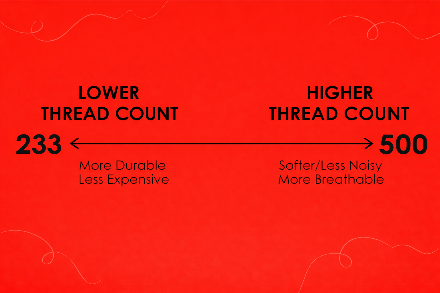 Thread Count Guide: Down Quilts, Pillows & Mattress Toppers. graphic of lower thread count vs higher thread count with pros of each side